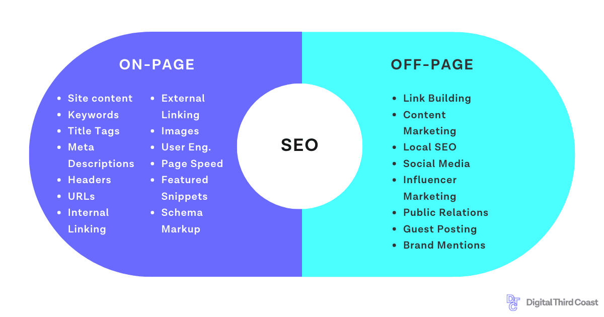 On-Page vs Off-Page SEO: What's the Difference?