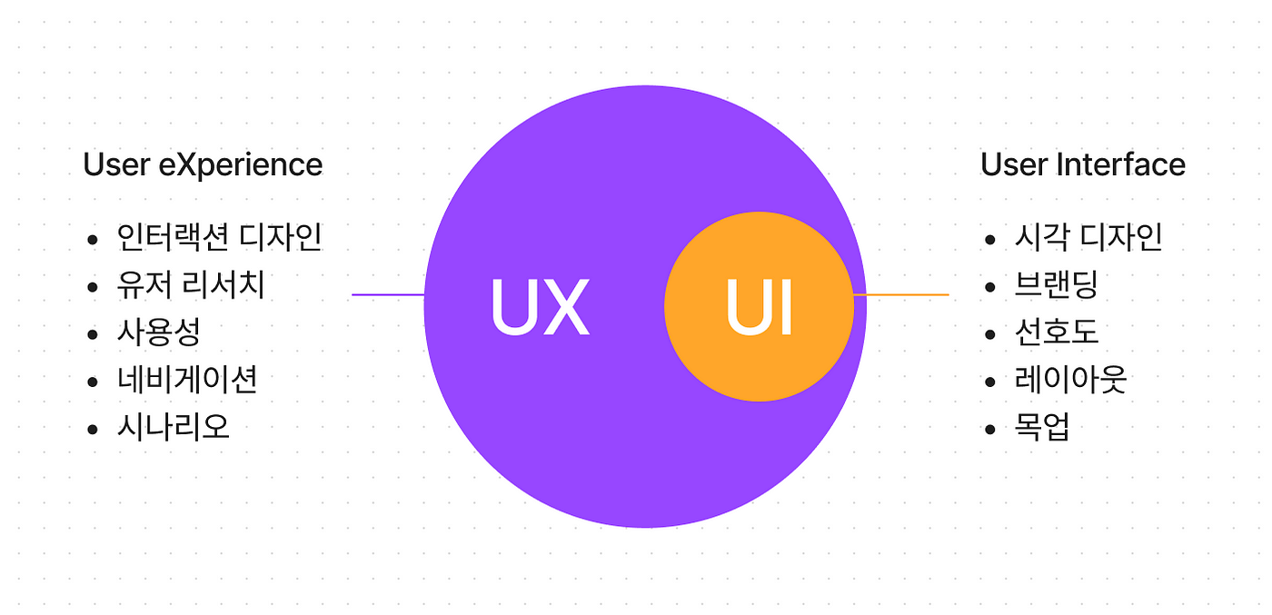 UX/UI 차이, 휴리스틱 평가. UX/UI의 차이와 휴리스틱 평가 | by HE OH | Medium